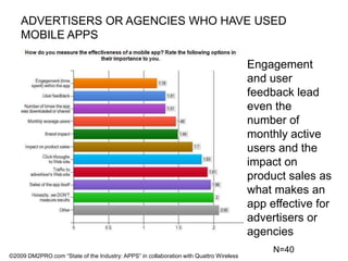 ADVERTISERS OR AGENCIES WHO HAVE USED MOBILE APPSEngagement and user feedback lead even the number of monthly active users and the impact on product sales as what makes an app effective for advertisers or agenciesN=40©2009 DM2PRO.com “State of the Industry: APPS” in collaboration with Quattro Wireless