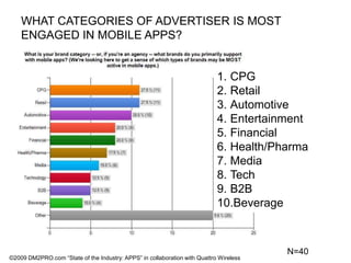 WHAT CATEGORIES OF ADVERTISER IS MOST ENGAGED IN MOBILE APPS? CPGRetailAutomotiveEntertainmentFinancialHealth/PharmaMediaTechB2BBeverageN=40©2009 DM2PRO.com “State of the Industry: APPS” in collaboration with Quattro Wireless