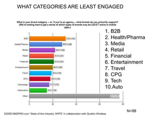 WHAT CATEGORIES ARE LEAST ENGAGEDB2BHealth/PharmaMediaRetailFinancialEntertainmentTravelCPGTechAutoN=98©2009 DM2PRO.com “State of the Industry: APPS” in collaboration with Quattro Wireless