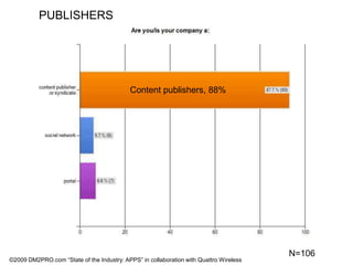 PUBLISHERSContent publishers, 88%N=106©2009 DM2PRO.com “State of the Industry: APPS” in collaboration with Quattro Wireless