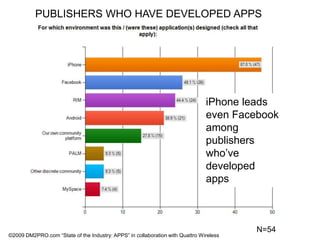 PUBLISHERS WHO HAVE DEVELOPED APPSiPhone leads even Facebook among publishers who’ve developed appsN=54©2009 DM2PRO.com “State of the Industry: APPS” in collaboration with Quattro Wireless