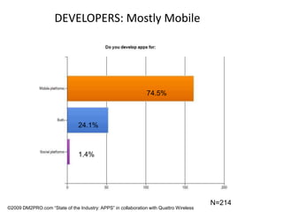 DEVELOPERS: Mostly Mobile74.5%24.1%1.4%N=214©2009 DM2PRO.com “State of the Industry: APPS” in collaboration with Quattro Wireless