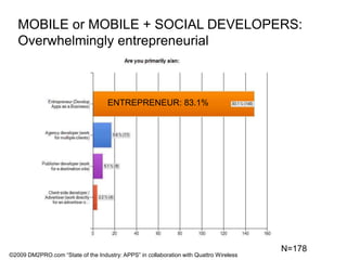 MOBILE or MOBILE + SOCIAL DEVELOPERS: Overwhelmingly entrepreneurialENTREPRENEUR: 83.1%N=178©2009 DM2PRO.com “State of the Industry: APPS” in collaboration with Quattro Wireless