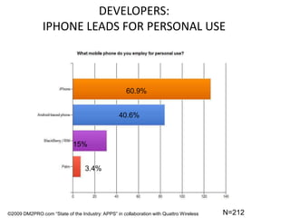 DEVELOPERS: IPHONE LEADS FOR PERSONAL USE60.9%40.6%15%3.4%N=212©2009 DM2PRO.com “State of the Industry: APPS” in collaboration with Quattro Wireless