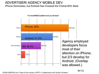 ADVERTISER/ AGENCY MOBILE DEViPhone Dominates, but Android Has Crossed the Critical 60% MarkiPhone: 92%Android: 61.5%Agency employed developers focus most of their attention on iPhone; but 2/3 develop for Android. (Overlap was allowed.)BB 38.5%N=13©2009 DM2PRO.com “State of the Industry: APPS” in collaboration with Quattro Wireless