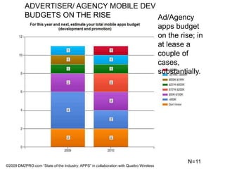 ADVERTISER/ AGENCY MOBILE DEV BUDGETS ON THE RISEAd/Agency apps budget on the rise; in at lease a couple of cases, substantially. N=11©2009 DM2PRO.com “State of the Industry: APPS” in collaboration with Quattro Wireless