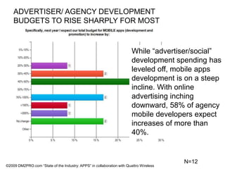 ADVERTISER/ AGENCY DEVELOPMENT BUDGETS TO RISE SHARPLY FOR MOSTWhile “advertiser/social” development spending has leveled off, mobile apps development is on a steep incline. With online advertising inching downward, 58% of agency mobile developers expect increases of more than 40%. N=12©2009 DM2PRO.com “State of the Industry: APPS” in collaboration with Quattro Wireless