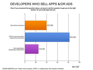 DEVELOPERS WHO SELL APPS &/OR ADSN=147©2009 DM2PRO.com “State of the Industry: APPS” in collaboration with Quattro Wireless