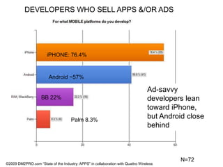 DEVELOPERS WHO SELL APPS &/OR ADSiPHONE: 76.4% Android ~57%Ad-savvy developers lean toward iPhone, but Android close behindBB 22%Palm 8.3%N=72©2009 DM2PRO.com “State of the Industry: APPS” in collaboration with Quattro Wireless