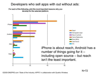 Developers who sell apps with out without ads:iPhone is about reach, Android has a number of things going for it – including open source – but reach isn’t the least important. N=72©2009 DM2PRO.com “State of the Industry: APPS” in collaboration with Quattro Wireless
