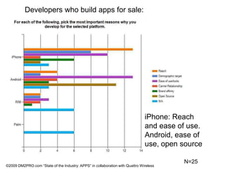 Developers who build apps for sale:iPhone: Reach and ease of use. Android, ease of use, open sourceN=25©2009 DM2PRO.com “State of the Industry: APPS” in collaboration with Quattro Wireless