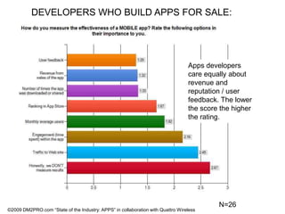 DEVELOPERS WHO BUILD APPS FOR SALE:Apps developers care equally about revenue and reputation / user feedback. The lower the score the higher the rating.N=26©2009 DM2PRO.com “State of the Industry: APPS” in collaboration with Quattro Wireless