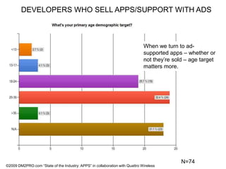 DEVELOPERS WHO SELL APPS/SUPPORT WITH ADSWhen we turn to ad-supported apps – whether or not they’re sold – age target matters more. N=74©2009 DM2PRO.com “State of the Industry: APPS” in collaboration with Quattro Wireless