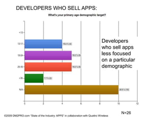 DEVELOPERS WHO SELL APPS:Developers who sell apps less focused on a particular demographicN=26©2009 DM2PRO.com “State of the Industry: APPS” in collaboration with Quattro Wireless