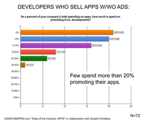 DEVELOPERS WHO SELL APPS W/WO ADS:Few spend more than 20% promoting their apps. N=72©2009 DM2PRO.com “State of the Industry: APPS” in collaboration with Quattro Wireless