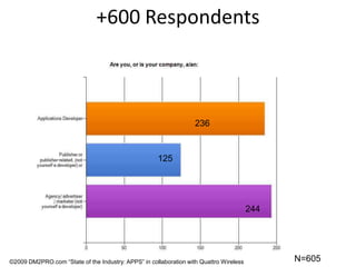+600 Respondents236125244N=605©2009 DM2PRO.com “State of the Industry: APPS” in collaboration with Quattro Wireless