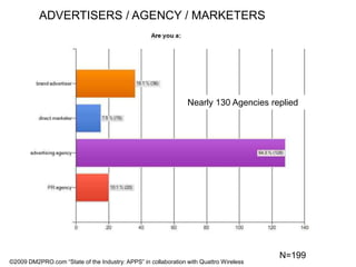 ADVERTISERS / AGENCY / MARKETERSNearly 130 Agencies repliedN=199©2009 DM2PRO.com “State of the Industry: APPS” in collaboration with Quattro Wireless