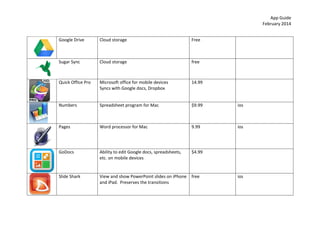 App	
  Guide	
  
February	
  2014	
  
Google	
  Drive	
  

Free	
  

	
  

Sugar	
  Sync	
  

Cloud	
  storage	
  

free	
  

	
  

Microsoft	
  office	
  for	
  mobile	
  devices	
  
Syncs	
  with	
  Google	
  docs,	
  Dropbox	
  

14.99	
  

	
  

Numbers	
  

Spreadsheet	
  program	
  for	
  Mac	
  

$9.99	
  

ios	
  

Pages	
  

Word	
  processor	
  for	
  Mac	
  

9.99	
  

ios	
  

GoDocs	
  

	
  

Cloud	
  storage	
  

Ability	
  to	
  edit	
  Google	
  docs,	
  spreadsheets,	
  
etc.	
  on	
  mobile	
  devices	
  

$4.99	
  

	
  

Slide	
  Shark	
  

View	
  and	
  show	
  PowerPoint	
  slides	
  on	
  iPhone	
   free	
  
and	
  iPad.	
  	
  Preserves	
  the	
  transitions	
  

	
  
Quick	
  Office	
  Pro	
  
	
  

	
  

	
  

	
  

	
  

ios	
  

 