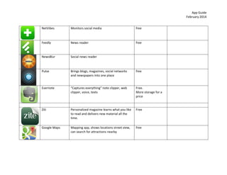 App	
  Guide	
  
February	
  2014	
  
NetVibes	
  

	
  

	
  

	
  

	
  

free	
  

	
  

Social	
  news	
  reader	
  

	
  

	
  

Brings	
  blogs,	
  magazines,	
  social	
  networks	
  
and	
  newspapers	
  into	
  one	
  place	
  

free	
  

	
  

Evernote	
  

	
  

News	
  reader	
  

Pulse	
  

	
  

	
  

NewsBlur	
  

	
  

free	
  

Feedly	
  

	
  

Monitors	
  social	
  media	
  

“Captures	
  everything”	
  note	
  clipper,	
  web	
  
clipper,	
  voice,	
  texts	
  

Free.	
  
More	
  storage	
  for	
  a	
  
price	
  

	
  

	
  
Ziti	
  

	
  
Personalized	
  magazine	
  learns	
  what	
  you	
  like	
  
to	
  read	
  and	
  delivers	
  new	
  material	
  all	
  the	
  
time.	
  

	
  
Free	
  

	
  
	
  

Google	
  Maps	
  

Mapping	
  app,	
  shows	
  locations	
  street	
  view,	
  
can	
  search	
  for	
  attractions	
  nearby	
  
	
  

free	
  

	
  

 