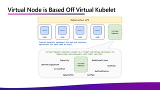 Virtual Node is Based Off Virtual Kubelet
 