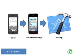 Basic Process
Scope User Interface Design Coding
 