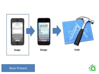 Basic Process
Scope Design Code
 