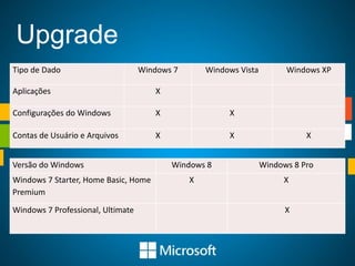 Upgrade
Tipo de Dado                       Windows 7       Windows Vista         Windows XP

Aplicações                            X

Configurações do Windows              X                 X

Contas de Usuário e Arquivos          X                 X                     X


Versão do Windows                         Windows 8                Windows 8 Pro
Windows 7 Starter, Home Basic, Home            X                        X
Premium

Windows 7 Professional, Ultimate                                         X
 