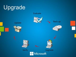 Upgrade
                     Evaluate


                                      Back up
   Update




            Verify              Upgrade
 