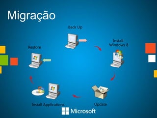 Migração
                            Back Up


                                                Install
                                               Windows 8
   Restore




     Install Applications             Update
 