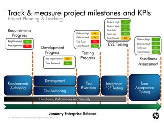 Track & measure project milestones and KPIs
Project Planning & Tracking
                                                                                                 Defects High   10

                                                                                                 Defects Med    25

Requirements                                                                                     Test Auth      93%

                                                                           Defects High   45
  Progress                                                                                       Test Exec      98%

                                                                           Defects Med    95
                                                                                                 Tests Passed   89%
                                                                                                                       Defects High   0
Req Reviewed          92%                                                  Test Exec      78%

Req Approved                                                               Tests Passed          E2E Testing           Defects Med    15

                                           Development
                      75%                                                                 90%
                                                                                                                       Test Exec      98%

                                             Progress                           Testing                                Tests Passed   92%


                                                 Req Implemented     85%       Progress                                 Readiness
                                                 Tests Reviewed      95%
                                                                                                                        Assessment



                                                Development
Requirements                                                                     Test           Integration              User
 Authoring                                                                     Execution        E2E Testing           Acceptance
                                              Test Authoring                                                            Testing
                                         Functional, Performance and Security




10   HP Application Lifecycle Management & HP Quality Center 11.00
 