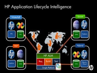 HP Application Lifecycle Intelligence

     Waterfall                                           Scrum




   TFS                                                       Hudson
                  TFS                                  SVN




            RUP                                          Hybrid



                               HP ALM

                        Req       Build         Test          Electric
  Jenkins
                  SVN                                  CVS    Cloud

                              Single Platform
 