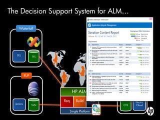 The Decision Support System for ALM…

     Waterfall                                           Scrum




   TFS                                                       Hudson
                  TFS                                  SVN




            RUP                                          Hybrid



                               HP ALM

                        Req       Build         Test          Electric
  Jenkins
                  SVN                                  CVS    Cloud

                              Single Platform
 