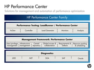 HP Performance Center
Solutions for management and automation of performance optimization

                           HP Performance Center Family

              Performance Testing: LoadRunner / Performance Center

     VuGen               Controller             Load Generator        Monitors          Analysis



                    Management Framework: Performance Center
 User/privilege   Infrastructure     Central     Global access &   Requirements &   Resource pooling
 management       management       repository     collaboration       Defects         & scheduling



                                                Diagnostics

       J2EE                   .NET                  SOA               SAP                Oracle
 