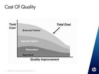 Cost Of Quality




3   HP Application Lifecycle Management & HP Quality Center 11.00
 