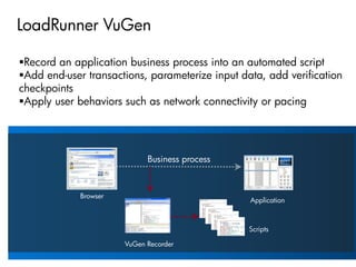 LoadRunner VuGen

Record an application business process into an automated script
Add end-user transactions, parameterize input data, add verification
checkpoints
Apply user behaviors such as network connectivity or pacing




                             Business process



             Browser
                                                 Application



                                                 Scripts

                       VuGen Recorder
 