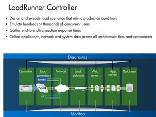 LoadRunner Controller
 Design and execute load scenarios that mimic production conditions
 Emulate hundreds or thousands of concurrent users
 Gather end-to-end transaction response times
 Collect application, network and system data across all architectural tiers and components




                                            Diagnostics


        Controller     Load       Network      Load        Web      App      Database
                     generators               balancer    server   servers
                     Europe


                     VUsers


                       US




                                             Monitors
 
