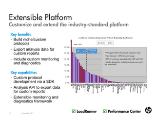Extensible Platform
Customize and extend the industry-standard platform
 Key benefits
 • Build niche/custom
   protocols
 • Export analysis data for        HP   
                                            Partners
                                              -->      •HP supports 46% of protocols customers need.
   custom reports
                                                       •New Demand = 30% of current usage

 • Include custom monitoring                           •25% of customers requested AJAX, RDP and VoIP
                                                       •Smaller demand for multiple protocols sums up to
   and diagnostics                                     big opportunity




 Key capabilities
 • Custom protocol
   development via a SDK
 • Analysis API to export data
     for custom reports
 • Extensible monitoring and
     diagnostics framework

37       6 November 2011
                                  LoadRunner           Performance Center
 