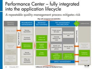 Performance Center – fully integrated
into the application lifecycle
A repeatable quality management process mitigates risk
                                                                Align with management and stakeholders


     STRATEGY/                               REQUIREMENTS       RISK-BASED                     TEST MANAGEMENT                      Go/
                                                                                                                                   No Go                    OPERATIONS
      DEMAND                                 MANAGEMENT       TEST PLANNING                      AND EXECUTION


                                                 Business                                 Create manual
Strategic demand




                                                                                                                                    Connect to production
                                                                                                                                    Connect to production
                                               requirements                                 test cases
                     Integrate with demand




                                                                                                              Execute functional
• New                                                                                                               tests
  applications                                                    Assess and                Automate
• New services                                  Functional
                                                                                          regression test
• Application                                  requirements       Analyze risk                cases
  integrations

                                                                   Establish                                                                                Operational
     Operational                               Performance
                                                                    testing                Identify and                                                       security
      demand                                   requirements                                                    Execute security
                                                                   priorities           customize security                                                  management
                                                                                                                   scans
                                                                                             policies
• Defects
• Enhancements                                   Security            Create                                                                                  Production
• Change requests                              requirements        test plans                 Create                                                         monitoring
                                                                                                                Execute tests,
                                                                                           performance
    Enterprise                                                                                                  diagnose and
                                                                                            scripts and
 Architecture and                                                                                             resolve problems
                                                Other non-                                   scenarios
     Policies                                    functional                                                                                                 Service desk
                                               requirements                                  DEFECT MANAGEMENT
• SOA
• Security

45
45      6 November 2011
        6 November 2011                                       Collaborate with design and development teams
 