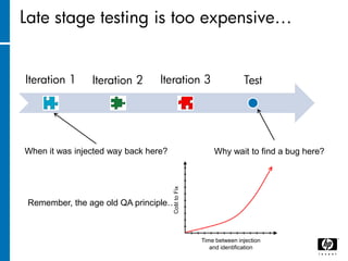 Late stage testing is too expensive…


Iteration 1     Iteration 2      Iteration 3                       Test




When it was injected way back here?                     Why wait to find a bug here?

                                      Cost to Fix



 Remember, the age old QA principle…



                                                    Time between injection
                                                       and identification
 