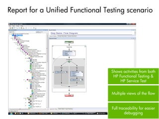 Report for a Unified Functional Testing scenario




                                  Shows activities from both
                                   HP Functional Testing &
                                       HP Service Test


                                  Multiple views of the flow


                                  Full traceability for easier
                                          debugging
 