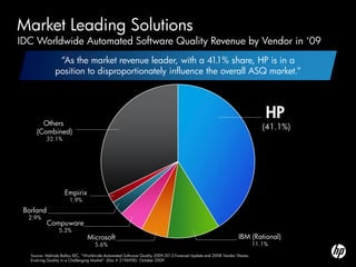 Market Leading Solutions
IDC Worldwide Automated Software Quality Revenue by Vendor in „09
                “As the market revenue leader, with a 41.1% share, HP is in a
               position to disproportionately influence the overall ASQ market.”




        Others
                                                                                                                             HP
                                                                                                                            (41.1%)
      (Combined)
           32.1%




                    Empirix
                       1.9%
 Borland
  2.9%
           Compuware
                 5.3%
                                Microsoft                                                                       IBM (Rational)
                                    5.6%                                                                                 11.1%

   Source: Melinda Ballou IDC, “Worldwide Automated Software Quality 2009-2013 Forecast Update and 2008 Vendor Shares:
   Evolving Quality in a Challenging Market” (Doc # 219695E) October 2009
 