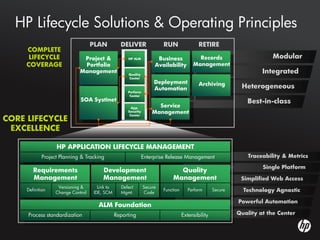 HP Lifecycle Solutions & Operating Principles
                                    PLAN          DELIVER                RUN                RETIRE
     COMPLETE
      LIFECYCLE                Project &             HP ALM           Business             Records                        Modular
     COVERAGE                  Portfolio                             Availability        Management
                              Management             Quality
                                                                                                                      Integrated
                                                     Center
                                                                     Deployment             Archiving
                                                                     Automation                               Heterogeneous
                                                     Perform
                                                      Center
                              SOA Systinet                                                                      Best-in-class
                                                       App.           Service
                                                     Security       Management
CORE LIFECYCLE
                                                      Center



 EXCELLENCE

                   HP APPLICATION LIFECYCLE MANAGEMENT
             Project Planning & Tracking                        Enterprise Release Management                    Traceability & Metrics

                                                                                                                      Single Platform
        Requirements                    Development                            Quality
        Management                      Management                           Management                       Simplified Web Access
                    Versioning &      Link to     Defect        Secure
     Definition
                   Change Control   IDE, SCM      Mgmt.         Code
                                                                         Function      Perform      Secure     Technology Agnostic

                                                                                                             Powerful Automation
                                      ALM Foundation
     Process standardization                    Reporting                           Extensibility            Quality at the Center
 