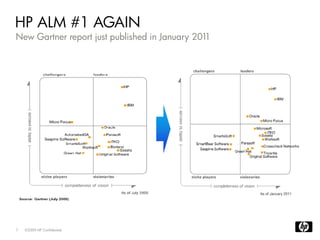 HP ALM #1 AGAIN
New Gartner report just published in January 2011




7   ©2009 HP Confidential
 