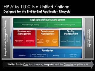 HP ALM 11.00 is a Unified Platform
Designed for the End-to-End Application Lifecycle

                                                                           Application Lifecycle Management
Integrations into Strategy and Planning




                                                           Project Planning & Tracking                                    Enterprise Release Management




                                                                                                                                                                                          Integrations into Run
                                                                                                                                                                        (Deployment, APM, ITSM)
                                                    Requirements                                   Development                            Quality
                                                    Management                                     Management                            Management
                                (PPM, Gov)




                                                                                           IDE, SCM,          Defect    Secure
                                                 Requirements        Requirements
                                                                                              Build           Mgmt     Develop-     Functional Performance   Security
                                                  Definition         Management
                                                                                          Integrations                   ment




                                                                                                      Foundation
                                                                              Process Standardization                                             Extensibility
                                                      Traceability                  (i.e. Waterfall, Agile)             Reporting                  (Open APIs)




                                          Unified for the Core App Lifecycle, Integrated with the Complete App Lifecycle
 