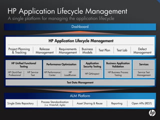 HP Application Lifecycle Management
A single platform for managing the application lifecycle
                                                            Dashboard



                                   HP Application Lifecycle Management
Project Planning           Release            Requirements            Business      Test Plan       Test Lab        Defect
   & Tracking            Management           Management              Models                                      Management


   HP Unified Functional         Performance Optimization                Application      Business Application         Services
          Testing                                                      Security Testing        Validation

HP QuickTest    HP Service     HP Performance            HP                                HP Business Process       Service Test
                                                                        HP QAInspect
Professional       Test            Center            LoadRunner                                  Testing             Management


                                                         Test Data Management




                                                           ALM Platform
                             Process Standardization
Single Data Repository                                            Asset Sharing & Reuse         Reporting        Open APIs (REST)
                               (i.e. Waterfall, Agile)
 
