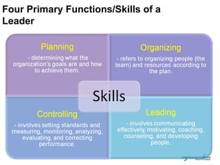 Four Primary Functions/Skills of a
Leader
 