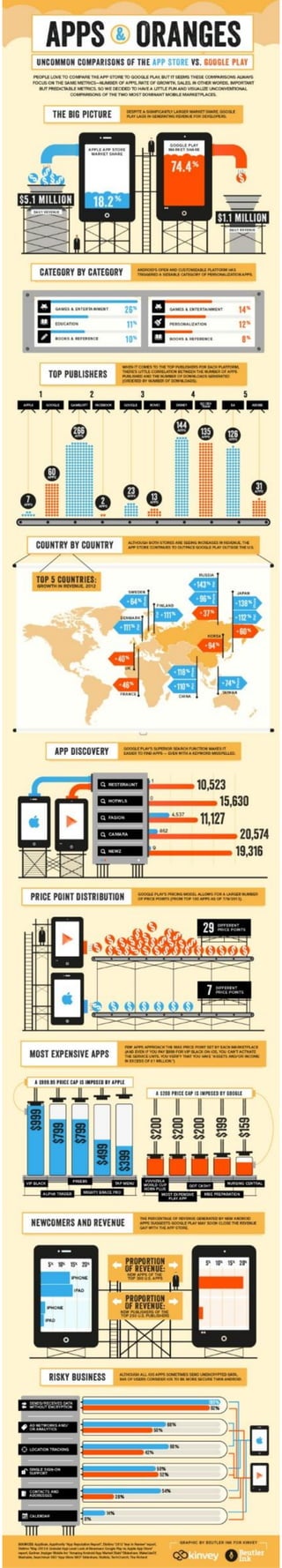 AppStore and Google Play Comparison (Apps & Oranges)
