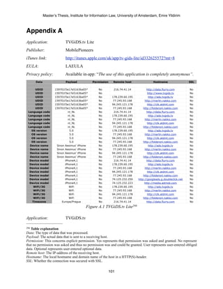Master’s Thesis, Institute for Information Law, University of Amsterdam, Emre Yildirim



Appendix A
Application:               TVGiDS.tv Lite
Publisher:                 MobilePioneers
iTunes link:               http://itunes.apple.com/uk/app/tv-gids-lite/id332625572?mt=8
EULA:                      LAEULA
Privacy policy:            Available in-app: “The use of this application is completely anonymous”.
      Data                 Payload           Permission     Remote host                Hostname                  SSL

     UDID           159701f3e17e51636a05*       No          216.74.41.14           http://data.flurry.com        No
     UDID           159701f3e17e51636a05*       No                                 http://www.tvgids.tv          No
     UDID           159701f3e17e51636a05*       No         178.239.60.195           http://ads.tvgids.tv         No
     UDID           159701f3e17e51636a05*       No          77.245.93.168        http://merlin.nakko.com         No
     UDID           159701f3e17e51636a05*       No         94.245.121.178          http://clk.atdmt.com          No
     UDID           159701f3e17e51636a05*       No          77.245.93.168       http://foldersnl.nakko.com       No
 Language code               nl_NL              No           216.74.41.14          http://data.flurry.com        No
 Language code               nl_NL              No         178.239.60.195           http://ads.tvgids.tv         No
 Language code               nl_NL              No          77.245.93.168        http://merlin.nakko.com         No
 Language code               nl_NL              No         94.245.121.178          http://clk.atdmt.com          No
 Language code               nl_NL              No          77.245.93.168       http://foldersnl.nakko.com       No
   OS version                 5.0               No         178.239.60.195           http://ads.tvgids.tv         No
   OS version                 5.0               No          77.245.93.168        http://merlin.nakko.com         No
   OS version                 5.0               No         94.245.121.178          http://clk.atdmt.com          No
   OS version                 5.0               No          77.245.93.168       http://foldersnl.nakko.com       No
  Device name        Sinon Aesimus’ iPhone      No         178.239.60.195           http://ads.tvgids.tv         No
  Device name        Sinon Aesimus’ iPhone      No          77.245.93.168        http://merlin.nakko.com         No
  Device name        Sinon Aesimus’ iPhone      No         94.245.121.178          http://clk.atdmt.com          No
  Device name        Sinon Aesimus’ iPhone      No          77.245.93.168       http://foldersnl.nakko.com       No
  Device model             iPhone4,1            No           216.74.41.14          http://data.flurry.com        No
  Device model             iPhone4,1            No         178.239.60.195           http://ads.tvgids.tv         No
  Device model             iPhone4,1            No          77.245.93.168        http://merlin.nakko.com         No
  Device model             iPhone4,1            No         94.245.121.178          http://clk.atdmt.com          No
  Device model             iPhone4,1            No          77.245.93.168       http://foldersnl.nakko.com       No
  Device model             iPhone4,1            No         74.125.232.250   http://googleads.g.doubleclick.net   No
  Device model             iPhone4,1            No         74.125.232.223        http://media.admob.com          No
    WiFi/3G                   WiFi              No         178.239.60.195           http://ads.tvgids.tv         No
    WiFi/3G                   WiFi              No          77.245.93.168        http://merlin.nakko.com         No
    WiFi/3G                   WiFi              No         94.245.121.178          http://clk.atdmt.com          No
    WiFi/3G                   WiFi              No          77.245.93.168       http://foldersnl.nakko.com       No
   Timezone              Europe/Prague          No           216.74.41.14          http://data.flurry.com        No

                                        Figure A.1 TVGiDS.tv Lite298

Application:               TVGiDS.tv

298Table explanation
Data: The type of data that was processed.
Payload: The actual data that is sent to a receiving host.
Permission: This concerns explicit permission. Yes represents that permission was asked and granted. No represent
that no permission was asked and thus no permission was and could be granted. User represents user-entered obliged
data. Optional represents user-entered optional data.
Remote host: The IP-address of the receiving host.
Hostname: The local hostname and domain name of the host in a HTTP(S)-header.
SSL: Whether the connection was secured with SSL.

                                                          101
 