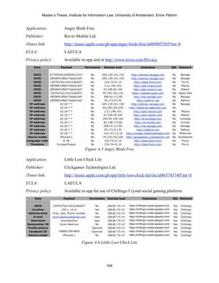 Master’s Thesis, Institute for Information Law, University of Amsterdam, Emre Yildirim


Application:               Angry Birds Free
Publisher:                 Rovio Mobile Ltd.
iTunes link:               http://itunes.apple.com/gb/app/angry-birds-free/id409807569?mt=8
EULA:                      LAEULA
Privacy policy:            Available in-app and at http://www.rovio.com/Privacy
    Data                 Payload           Permission      Remote host                  Hostname                       SSL    Network

     UDID         677FDD441EDE69CC243*         No       205.139.101.150     http://admax.nexage.com       No    Nexage
     UDID         d9f284f1dfb677abe016d*       No       205.139.101.150     http://admax.nexage.com       No    Nexage
     UDID         159701f3e17e51636a05*        No         216.74.41.14        http://data.flurry.com      No     Flurry
     UDID         d9f284f1dfb677abe016d*       No         2.21.246.103        http://ads.mojiva.com       No    Mojiva
     UDID         d9f284f1dfb677abe016d*       No        67.228.26.194        http://ads.mdotm.com        No    Mdotm
     UDID         159701f3e17e51636a05*        No       95.100.163.120       https://iadsdk.apple.com     Yes Apple iAds
     UDID         d9f284f1dfb677abe016d*       No        208.43.117.85        http://rtb.nexage.com       No    Nexage
     UDID         d9f284f1dfb677abe016d*       No         95.172.8.135           http://adfonic.net       No    Adfonic
  IP-address             62.24.*.*             No       205.139.101.150     http://admax.nexage.com       No    Nexage
  IP-address             62.24.*.*             No       64.236.144.229    http://adserver.adtechus.com    No
  IP-address             62.24.*.*             No         2.21.246.103        http://ads.mojiva.com       No    Mojiva
  IP-address             62.24.*.*             No        67.228.26.194        http://ads.mdotm.com        No    Mdotm
  IP-address             62.24.*.*             No       209.94.144.164         http://a.jumptap.com       No   Jumptap
  IP-address             62.24.*.*             No        83.138.173.60         http://w.inmobi.com        No    Inmobi
  IP-address             62.24.*.*             No        208.43.117.85        http://rtb.nexage.com       No    Nexage
  IP-address             62.24.*.*             No         95.172.8.135           http://adfonic.net       No    Adfonic
  IP-address             62.24.*.*             No        216.157.12.18  http://mydas.millennialmedia.com No Millennial
 Device model            iPhone4,1             No       74.125.232.250 http://googleads.g.doubleclick.net No Doubleclick
Language code              nl_NL               No         216.74.41.14        http://data.flurry.com      No     Flurry
   Timezone            Europe/Prague           No         216.74.41.14        http://data.flurry.com      No     Flurry

                                           Figure A.5 Angry Birds Free

Application:               Little Lost Chick Lite
Publisher:                 Clickgamer Technologies Ltd.
iTunes link:               http://itunes.apple.com/gb/app/little-lost-chick-hd-lite/id463743740?mt=8
EULA:                      LAEULA
Privacy policy:            Available in-app for use of Chillingo Crystal social gaming platform.
     Data                  Payload             Permission    Remote host                  Hostname                     SSL Network

    UDID           159701f3e17e51636a05*          No         209.85.173.141   https://chillingo-crystal.appspot.com/    Yes   Chillingo
   Location                (50.x, 14.x)           Yes        209.85.173.141   https://chillingo-crystal.appspot.com/    Yes   Chillingo
 Address book      First, Last, Phone number      No         209.85.173.141   https://chillingo-crystal.appspot.com/    Yes   Chillingo
    E-mail         sinon.aesimus@gmail.com       User        209.85.173.141   https://chillingo-crystal.appspot.com/    Yes   Chillingo
  Username                sinonaesimus           User        209.85.173.141   https://chillingo-crystal.appspot.com/    Yes   Chillingo
Gamecenter ID             Sinon Aesimus           No         209.85.173.141   https://chillingo-crystal.appspot.com/    Yes   Chillingo
Profile picture                  -              Optional     209.85.173.141   https://chillingo-crystal.appspot.com/    Yes   Chillingo
 Facebook ID            100003176019976         Optional     209.85.173.141   https://chillingo-crystal.appspot.com/    Yes   Chillingo
 Device model             iPhone4,1               No         209.85.173.141   https://chillingo-crystal.appspot.com/    Yes   Chillingo


                                        Figure A.6 Little Lost Chick Lite




                                                            104
 