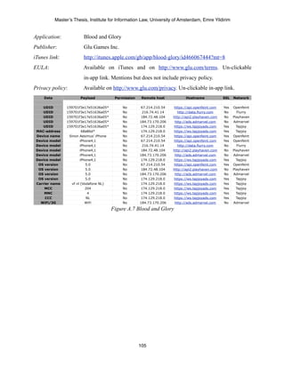 Master’s Thesis, Institute for Information Law, University of Amsterdam, Emre Yildirim


Application:             Blood and Glory
Publisher:               Glu Games Inc.
iTunes link:             http://itunes.apple.com/gb/app/blood-glory/id466067444?mt=8
EULA:                    Available on iTunes and on http://www.glu.com/terms. Un-clickable
                         in-app link. Mentions but does not include privacy policy.
Privacy policy:          Available on http://www.glu.com/privacy. Un-clickable in-app link.
    Data               Payload            Permission    Remote host            Hostname             SSL   Network

     UDID       159701f3e17e51636a05*        No         67.214.210.54   https://api.openfeint.com   Yes   Openfeint
     UDID       159701f3e17e51636a05*        No          216.74.41.14     http://data.flurry.com    No      Flurry
     UDID       159701f3e17e51636a05*        No         184.72.48.104   http://api2.playhaven.com   No    Playhaven
     UDID       159701f3e17e51636a05*        No        184.73.170.206    http://ads.admarvel.com    No    Admarvel
     UDID       159701f3e17e51636a05*        No         174.129.218.0   https://ws.tapjoyads.com    Yes     Tapjoy
 MAC-address              68a86d*            No         174.129.218.0   https://ws.tapjoyads.com    Yes     Tapjoy
 Device name     Sinon Aesimus’ iPhone       No         67.214.210.54   https://api.openfeint.com   Yes   Openfeint
 Device model            iPhone4,1           No         67.214.210.54   https://api.openfeint.com   Yes   Openfeint
 Device model            iPhone4,1           No          216.74.41.14     http://data.flurry.com    No      Flurry
 Device model            iPhone4,1           No         184.72.48.104   http://api2.playhaven.com   No    Playhaven
 Device model            iPhone4,1           No        184.73.170.206    http://ads.admarvel.com    No    Admarvel
 Device model            iPhone4,1           No         174.129.218.0   https://ws.tapjoyads.com    Yes     Tapjoy
  OS version                5.0              No         67.214.210.54   https://api.openfeint.com   Yes   Openfeint
  OS version                5.0              No         184.72.48.104   http://api2.playhaven.com   No    Playhaven
  OS version                5.0              No        184.73.170.206    http://ads.admarvel.com    No    Admarvel
  OS version                5.0              No         174.129.218.0   https://ws.tapjoyads.com    Yes     Tapjoy
 Carrier name      vf nl (Vodafone NL)       No         174.129.218.0   https://ws.tapjoyads.com    Yes     Tapjoy
     MCC                    204              No         174.129.218.0   https://ws.tapjoyads.com    Yes     Tapjoy
     MNC                     4               No         174.129.218.0   https://ws.tapjoyads.com    Yes     Tapjoy
      CCC                    NL              No         174.129.218.0   https://ws.tapjoyads.com    Yes     Tapjoy
   WiFi/3G                  WiFi             No        184.73.170.206    http://ads.admarvel.com    No    Admarvel

                                         Figure A.7 Blood and Glory




                                                       105
 